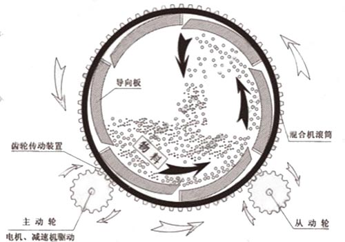 滾筒式?；⒅楸厣皾{混合機(jī)工作原理圖