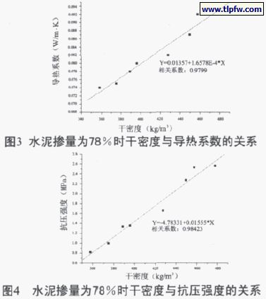 水泥摻量百分78時(shí)干密度與導(dǎo)熱系數(shù)、抗壓強(qiáng)度的關(guān)系