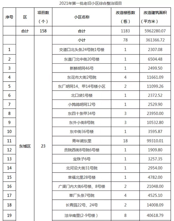 重磅：北京老舊小區(qū)納入首批改造名單，建筑涂料用量將激增！