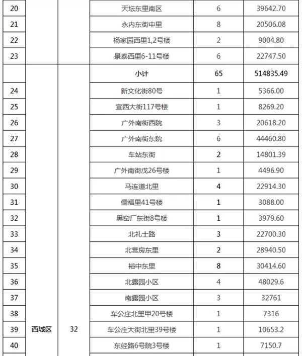 重磅：北京老舊小區(qū)納入首批改造名單，建筑涂料用量將激增！