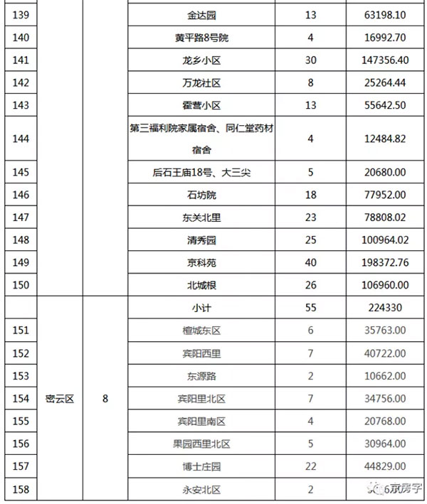 重磅：北京老舊小區(qū)納入首批改造名單，建筑涂料用量將激增！