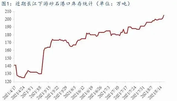 聚焦！砂石庫存增幅超6成，上漲難度較大！