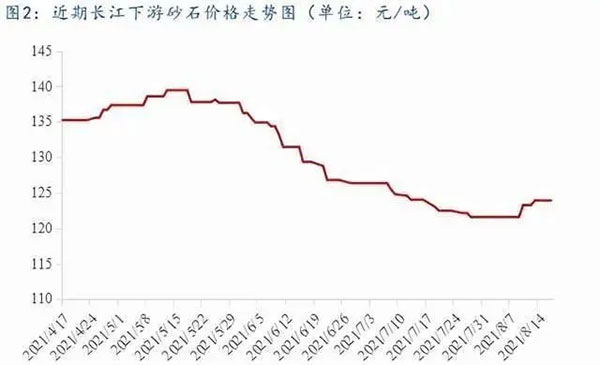 聚焦！砂石庫存增幅超6成，上漲難度較大！