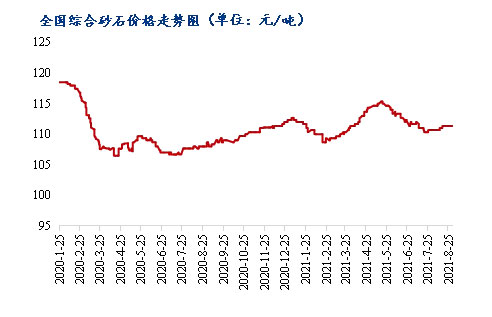 8月砂石價格同比上漲3.1%，金九銀十旺季來臨，砂石行情利好上揚