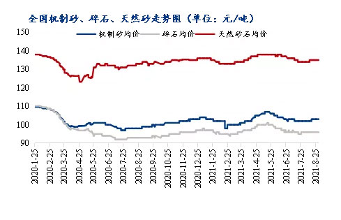 8月砂石價格同比上漲3.1%，金九銀十旺季來臨，砂石行情利好上揚