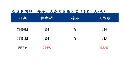 8月砂石價格同比上漲3.1%，金九銀十旺季來臨，砂石行情利好上揚