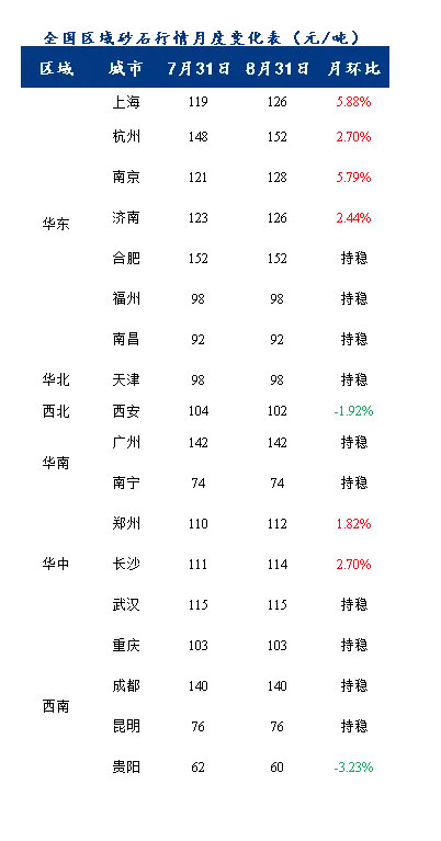 8月砂石價格同比上漲3.1%，金九銀十旺季來臨，砂石行情利好上揚