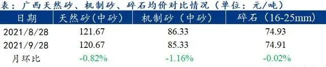 廣西受眾多因素影響，砂石價(jià)格小幅震蕩！四季度砂石行情展望
