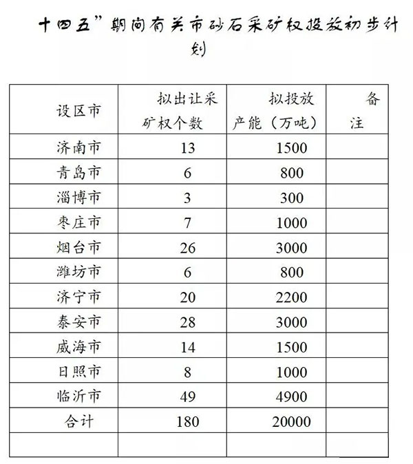 增加供給2億噸！山東確定“十四五”期間砂石采礦權(quán)投放初步計劃