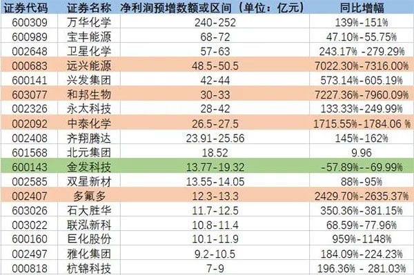 增長(zhǎng)超7200%！原料暴漲致多家化工龍頭預(yù)增！