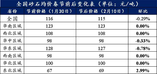 節(jié)后全國砂石礦山復(fù)工率33％，砂石價格環(huán)比下降0.29％