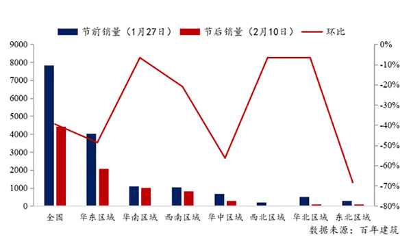 節(jié)后全國砂石礦山復(fù)工率33％，砂石價格環(huán)比下降0.29％