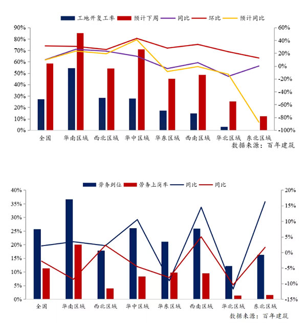 節(jié)后全國砂石礦山復(fù)工率33％，砂石價格環(huán)比下降0.29％