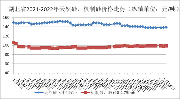 權(quán)威發(fā)布！湖北省2月砂石骨料、水泥、混凝土價格整體回落！