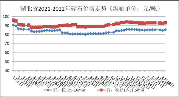 權(quán)威發(fā)布！湖北省2月砂石骨料、水泥、混凝土價格整體回落！
