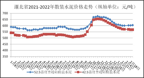 權(quán)威發(fā)布！湖北省2月砂石骨料、水泥、混凝土價格整體回落！
