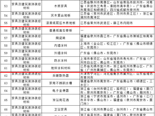 內(nèi)外墻涂料、普通紙面石膏板、保溫材料等多種建筑裝飾材料被列入全國(guó)重點(diǎn)工業(yè)產(chǎn)品質(zhì)量監(jiān)督目錄