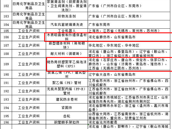 內(nèi)外墻涂料、普通紙面石膏板、保溫材料等多種建筑裝飾材料被列入全國(guó)重點(diǎn)工業(yè)產(chǎn)品質(zhì)量監(jiān)督目錄