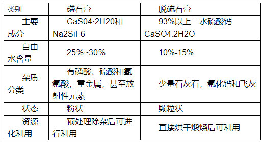如何分辨脫硫石膏與磷石膏,看了你就知道！