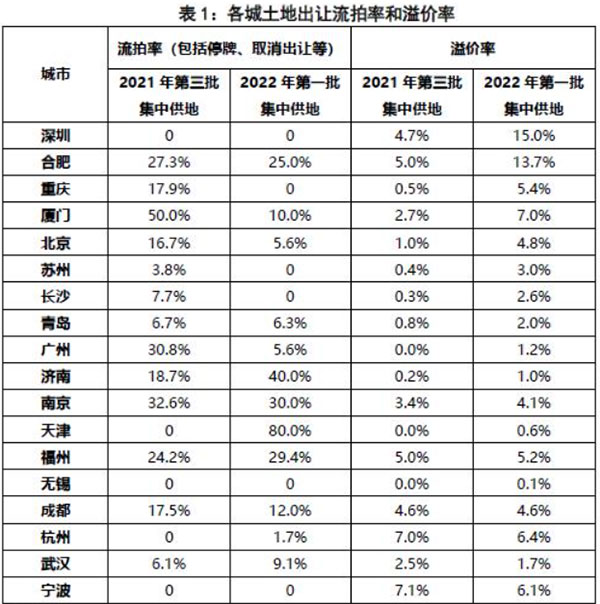 第二批集中供地開啟，合肥混凝土、砂漿需求或有提升