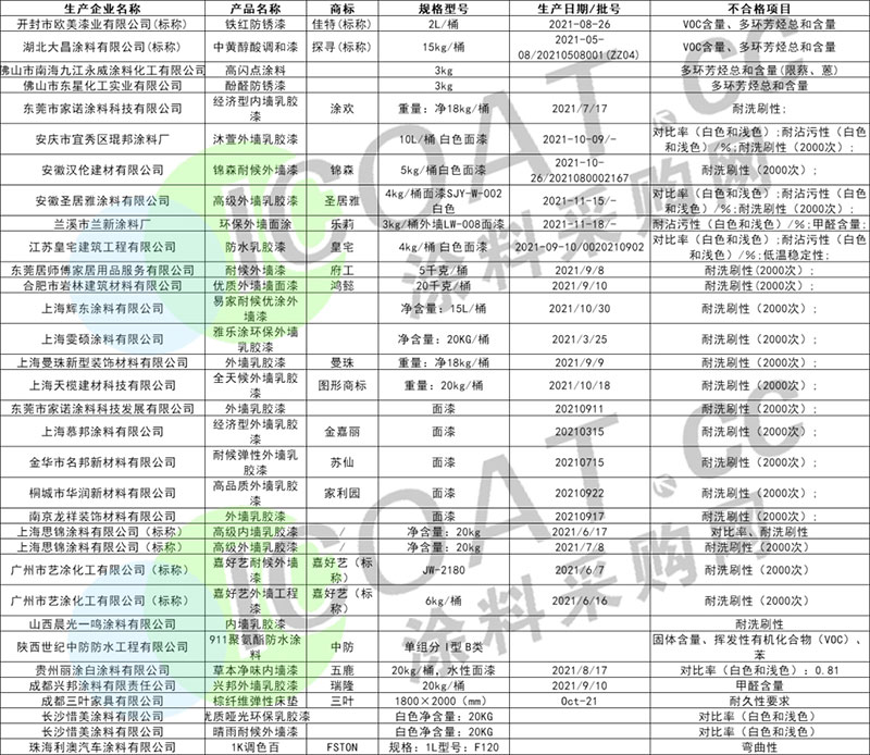 曝光！幾十家涂料產(chǎn)品不合格！