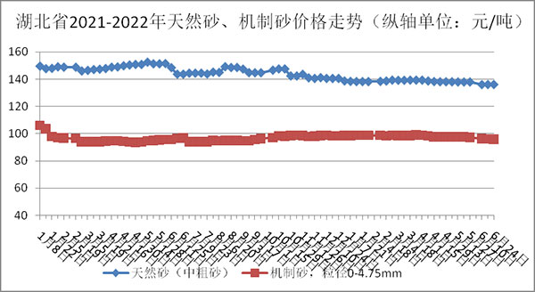 天然砂、機(jī)制砂價(jià)格走勢(shì)圖