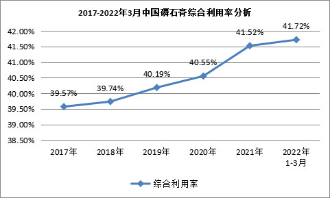 我國磷石膏行業(yè)利用量達(dá)到3118.82萬噸，在高端新材料領(lǐng)域成為“熱點”！