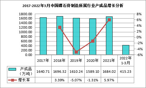 我國磷石膏行業(yè)利用量達(dá)到3118.82萬噸，在高端新材料領(lǐng)域成為“熱點”！