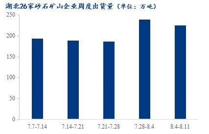 疫情＋高溫，湖北砂石行情走勢又將如何？