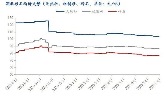 疫情＋高溫，湖北砂石行情走勢又將如何？